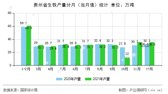 貴州省生鐵產(chǎn)量分月（當(dāng)月值）統(tǒng)計(jì)