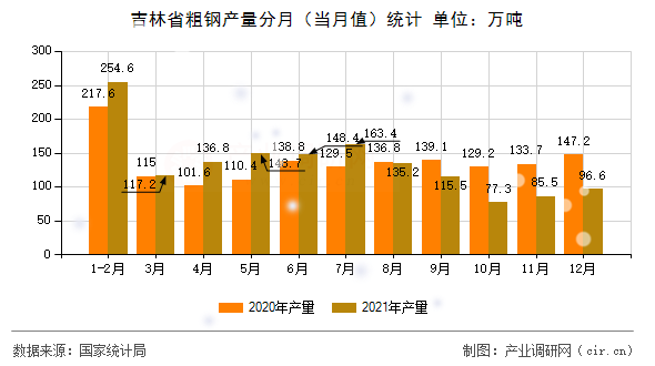 吉林省粗鋼產(chǎn)量分月(當(dāng)月值)統(tǒng)計 吉林省粗鋼產(chǎn)量分月(當(dāng)月值)統(tǒng)計