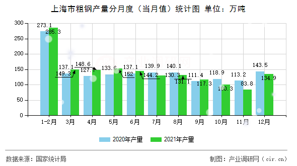 上海市粗鋼產(chǎn)量分月度（當月值）統(tǒng)計圖