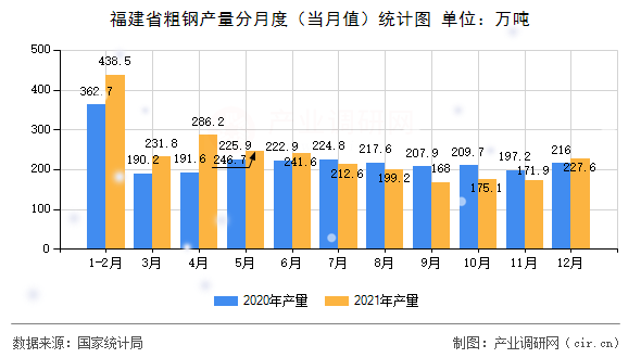 福建省粗鋼產(chǎn)量分月度（當(dāng)月值）統(tǒng)計(jì)圖