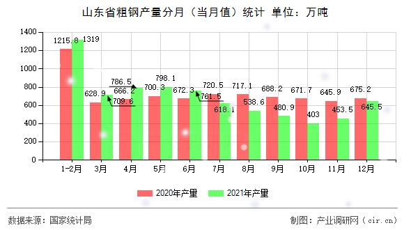 山東省粗鋼產(chǎn)量分月（當(dāng)月值）統(tǒng)計