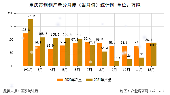 重慶市粗鋼產(chǎn)量分月度(當(dāng)月值)統(tǒng)計(jì)圖 重慶市粗鋼產(chǎn)量分月度(當(dāng)月值)統(tǒng)計(jì)圖