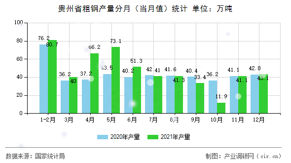 貴州省粗鋼產(chǎn)量分月（當月值）統(tǒng)計