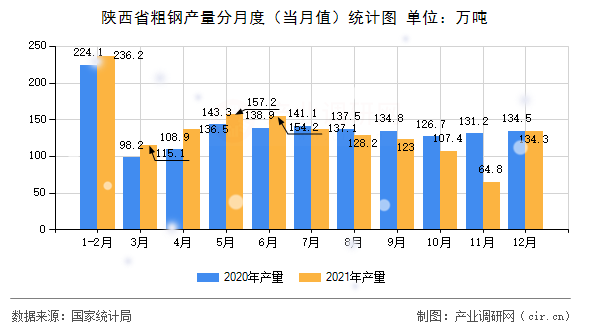 陜西省粗鋼產(chǎn)量分月度(當月值)統(tǒng)計圖 陜西省粗鋼產(chǎn)量分月度(當月值)統(tǒng)計圖