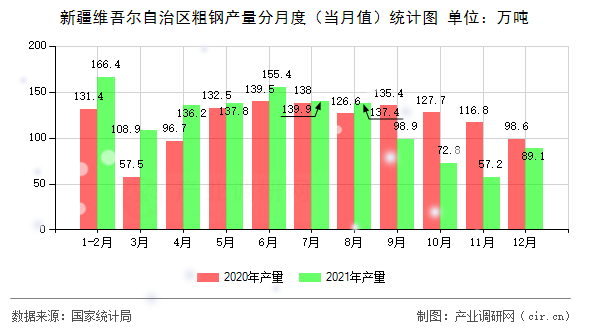 新疆維吾爾自治區(qū)粗鋼產(chǎn)量分月度（當(dāng)月值）統(tǒng)計(jì)圖