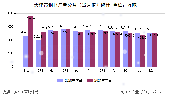天津市鋼材產(chǎn)量分月(當月值)統(tǒng)計 天津市鋼材產(chǎn)量分月(當月值)統(tǒng)計
