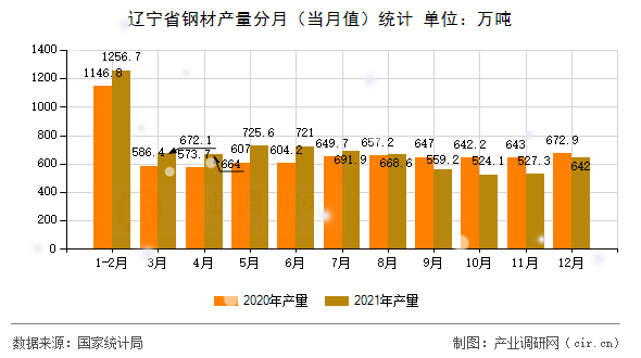 遼寧省鋼材產量分月（當月值）統計