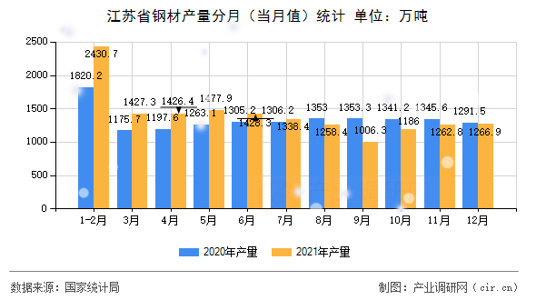 江蘇省鋼材產(chǎn)量分月（當月值）統(tǒng)計