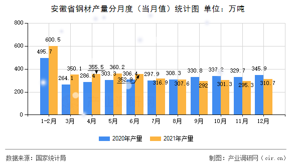 安徽省鋼材產(chǎn)量分月度（當月值）統(tǒng)計圖