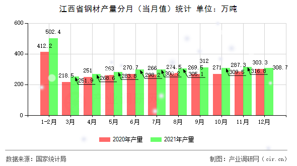 江西省鋼材產(chǎn)量分月(當(dāng)月值)統(tǒng)計(jì) 江西省鋼材產(chǎn)量分月(當(dāng)月值)統(tǒng)計(jì)