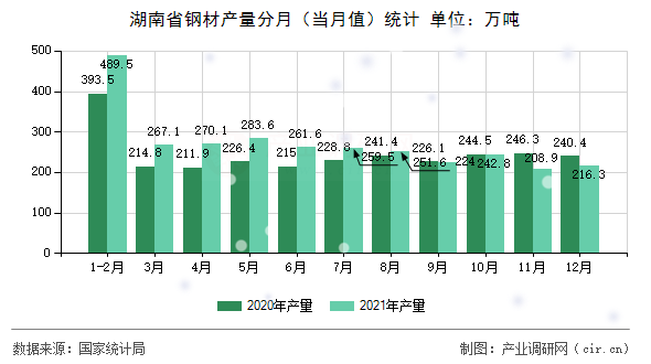 湖南省鋼材產(chǎn)量分月（當(dāng)月值）統(tǒng)計