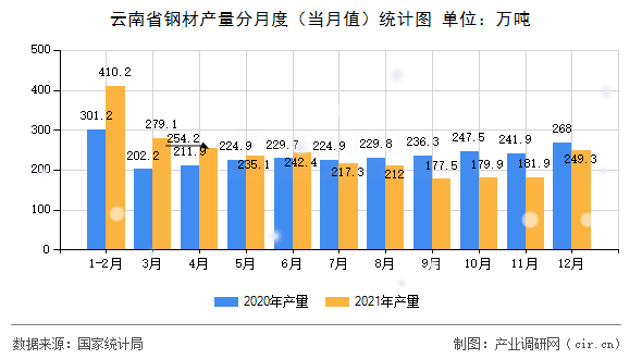 云南省鋼材產(chǎn)量分月度（當月值）統(tǒng)計圖