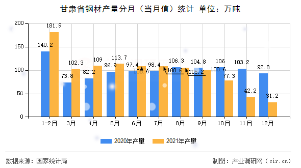 甘肅省鋼材產(chǎn)量分月(當月值)統(tǒng)計 甘肅省鋼材產(chǎn)量分月(當月值)統(tǒng)計