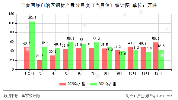寧夏回族自治區(qū)鋼材產(chǎn)量分月度（當(dāng)月值）統(tǒng)計(jì)圖