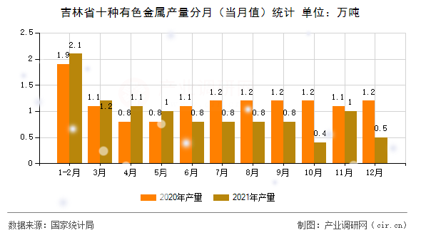 吉林省十種有色金屬產(chǎn)量分月（當(dāng)月值）統(tǒng)計(jì)