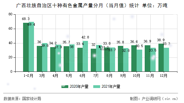 廣西壯族自治區(qū)十種有色金屬產(chǎn)量分月（當(dāng)月值）統(tǒng)計(jì)