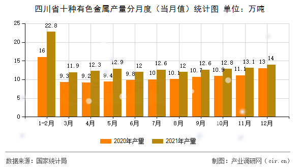 四川省十種有色金屬產量分月度(當月值)統(tǒng)計圖 四川省十種有色金屬產量分月度(當月值)統(tǒng)計圖