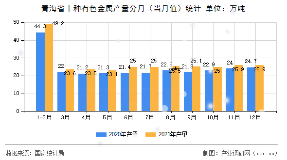 青海省十種有色金屬產(chǎn)量分月（當(dāng)月值）統(tǒng)計(jì)