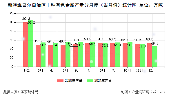 新疆維吾爾自治區(qū)十種有色金屬產量分月度（當月值）統(tǒng)計圖