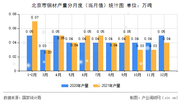 北京市銅材產(chǎn)量分月度（當月值）統(tǒng)計圖