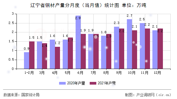 遼寧省銅材產(chǎn)量分月度（當(dāng)月值）統(tǒng)計(jì)圖