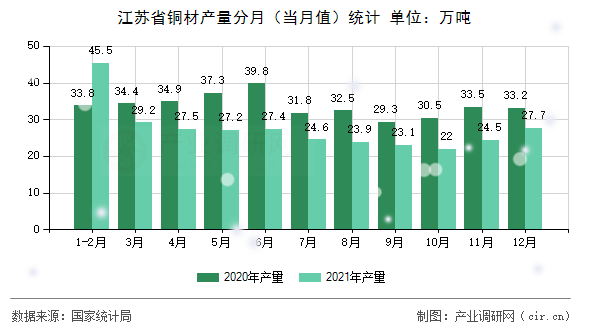 江蘇省銅材產(chǎn)量分月（當(dāng)月值）統(tǒng)計(jì)