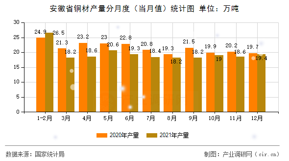 安徽省銅材產(chǎn)量分月度(當(dāng)月值)統(tǒng)計圖 安徽省銅材產(chǎn)量分月度(當(dāng)月值)統(tǒng)計圖