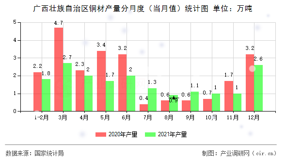 廣西壯族自治區(qū)銅材產(chǎn)量分月度（當(dāng)月值）統(tǒng)計(jì)圖