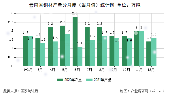 云南省銅材產(chǎn)量分月度（當(dāng)月值）統(tǒng)計(jì)圖