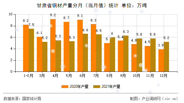 甘肅省銅材產(chǎn)量分月（當(dāng)月值）統(tǒng)計(jì)