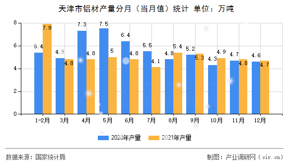 天津市鋁材產(chǎn)量分月(當(dāng)月值)統(tǒng)計(jì) 天津市鋁材產(chǎn)量分月(當(dāng)月值)統(tǒng)計(jì)