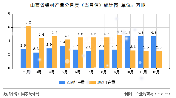 山西省鋁材產(chǎn)量分月度（當(dāng)月值）統(tǒng)計(jì)圖