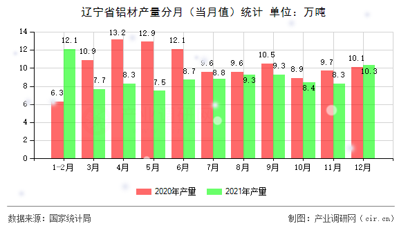 遼寧省鋁材產(chǎn)量分月（當(dāng)月值）統(tǒng)計