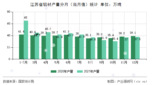 江蘇省鋁材產(chǎn)量分月（當月值）統(tǒng)計