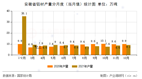 安徽省鋁材產(chǎn)量分月度（當(dāng)月值）統(tǒng)計圖