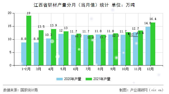 江西省鋁材產(chǎn)量分月(當(dāng)月值)統(tǒng)計(jì) 江西省鋁材產(chǎn)量分月(當(dāng)月值)統(tǒng)計(jì)