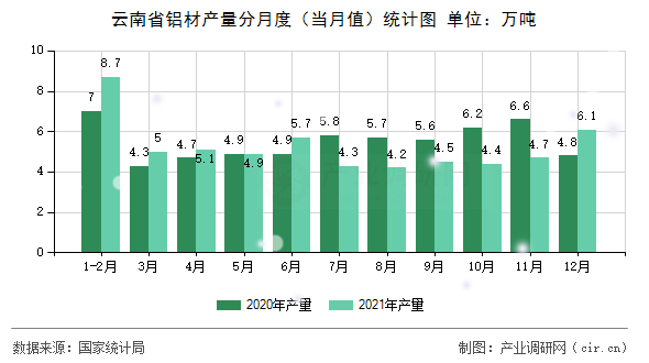 云南省鋁材產(chǎn)量分月度（當(dāng)月值）統(tǒng)計圖