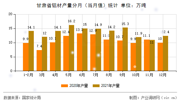 甘肅省鋁材產(chǎn)量分月（當(dāng)月值）統(tǒng)計(jì)