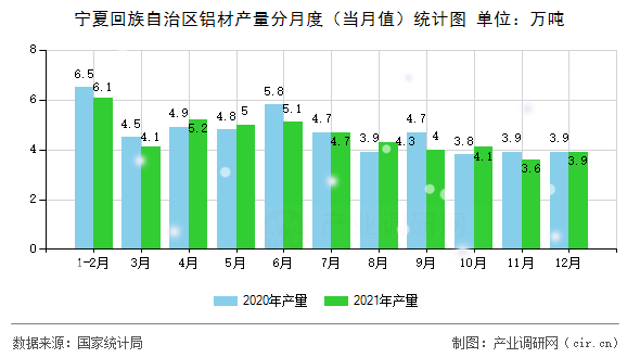 寧夏回族自治區(qū)鋁材產(chǎn)量分月度（當月值）統(tǒng)計圖
