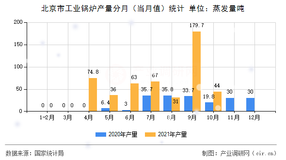 北京市工業(yè)鍋爐產(chǎn)量分月（當(dāng)月值）統(tǒng)計(jì)