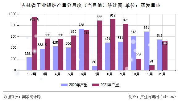 吉林省工業(yè)鍋爐產(chǎn)量分月度（當(dāng)月值）統(tǒng)計圖