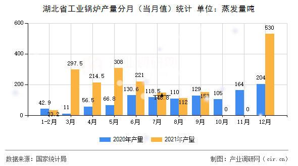 湖北省工業(yè)鍋爐產(chǎn)量分月（當(dāng)月值）統(tǒng)計(jì)