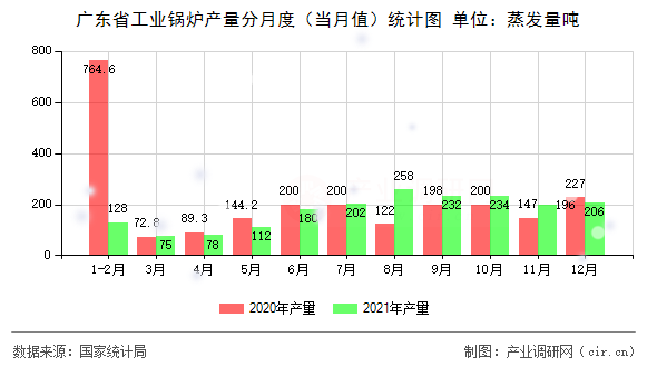 廣東省工業(yè)鍋爐產量分月度（當月值）統(tǒng)計圖