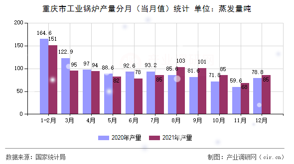 重慶市工業(yè)鍋爐產(chǎn)量分月（當月值）統(tǒng)計
