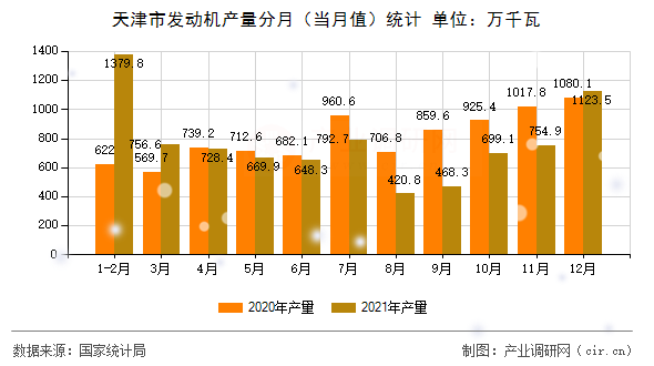 天津市發(fā)動(dòng)機(jī)產(chǎn)量分月（當(dāng)月值）統(tǒng)計(jì)