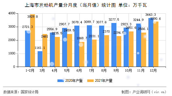 上海市發(fā)動(dòng)機(jī)產(chǎn)量分月度（當(dāng)月值）統(tǒng)計(jì)圖