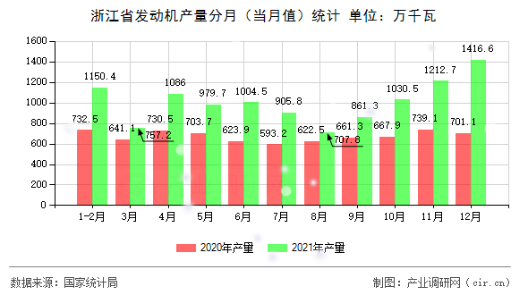 浙江省發(fā)動(dòng)機(jī)產(chǎn)量分月（當(dāng)月值）統(tǒng)計(jì)