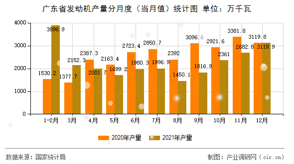 廣東省發(fā)動機產(chǎn)量分月度（當(dāng)月值）統(tǒng)計圖