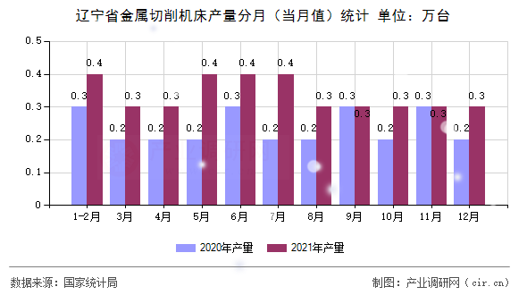 遼寧省金屬切削機床產(chǎn)量分月（當(dāng)月值）統(tǒng)計