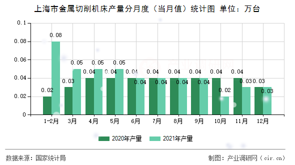 上海市金屬切削機床產量分月度（當月值）統(tǒng)計圖